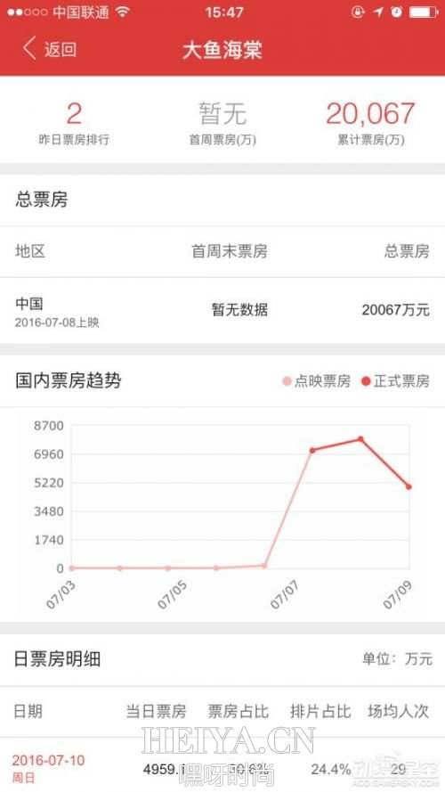 大鱼海棠票房情况 大鱼海棠被批？评价两极分化严重